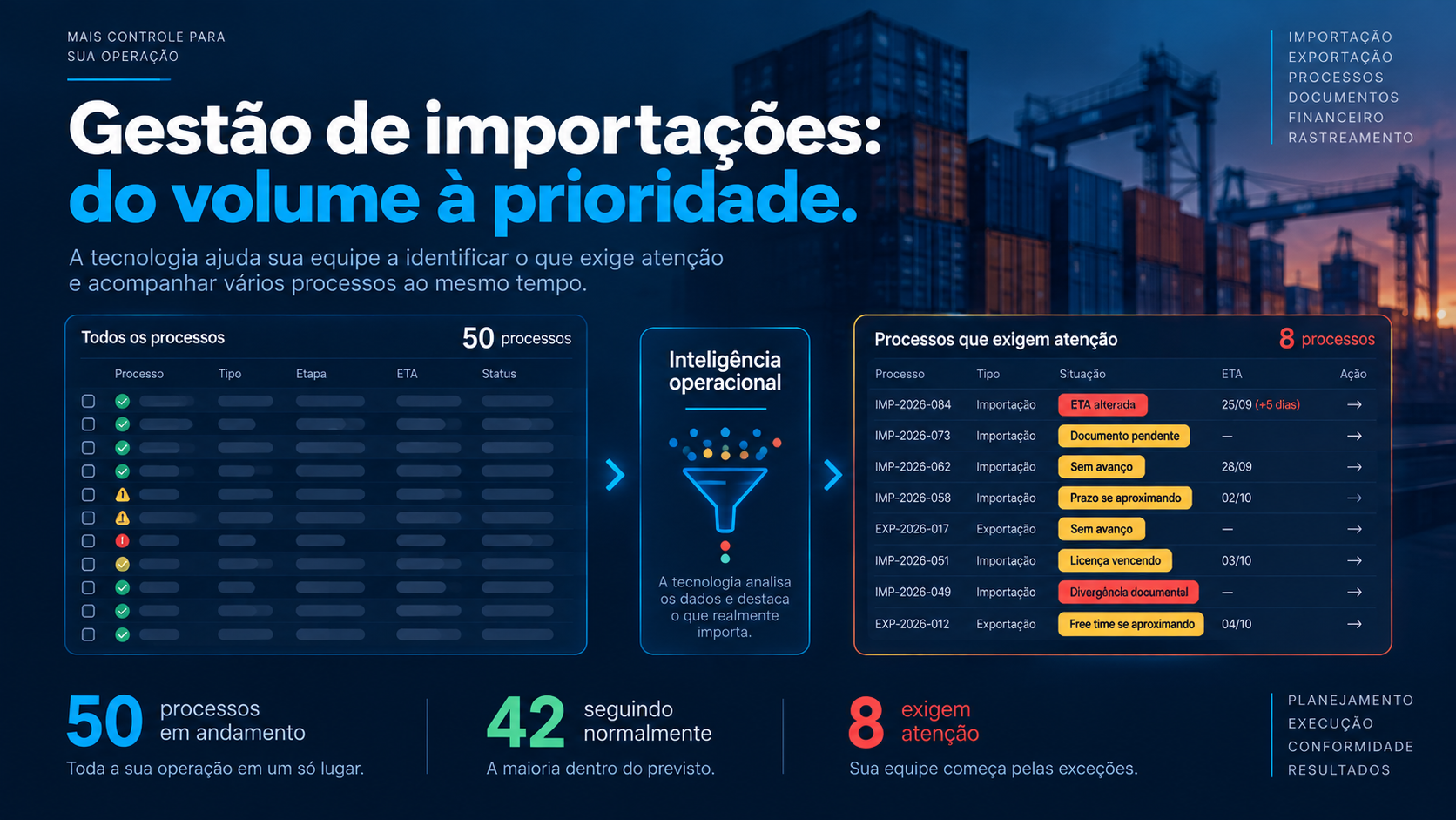 Grade com vários processos de importação, com a maioria seguindo normalmente e apenas algumas exceções destacadas para atenção
